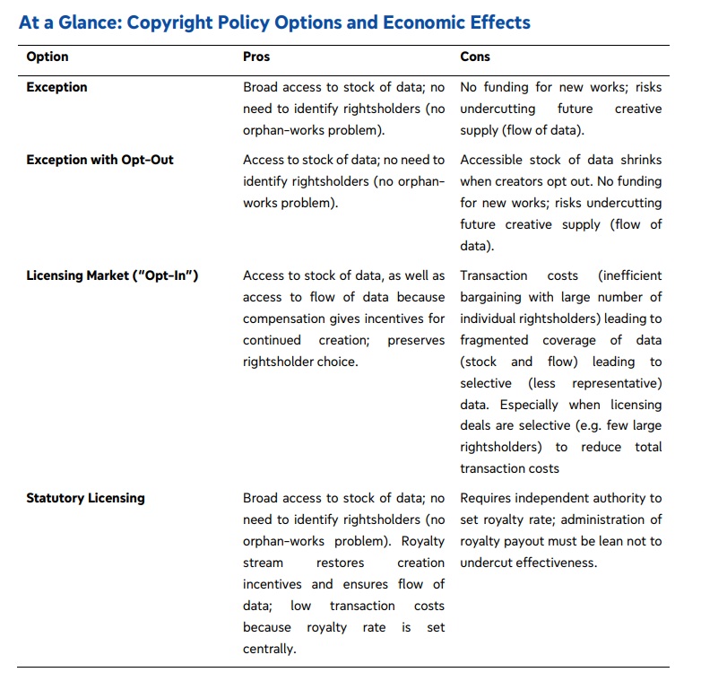 Copyright Policy Options and Economic Effects AI